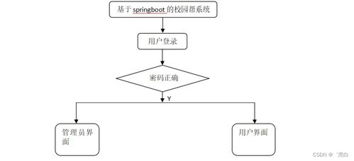 基于SpringBoot的校园帮系统设计与实现